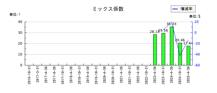 積水ハウス・リート投資法人 投資証券のミックス係数の推移