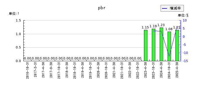 積水ハウス・リート投資法人 投資証券のpbrの推移