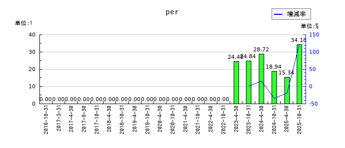積水ハウス・リート投資法人 投資証券のperの推移