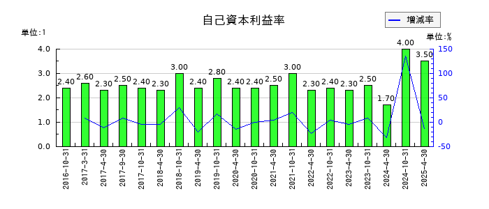 積水ハウス・リート投資法人 投資証券の自己資本利益率の推移