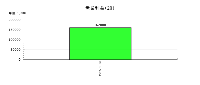 ＴａｌｅｎｔＸの第2四半期の営業利益推移