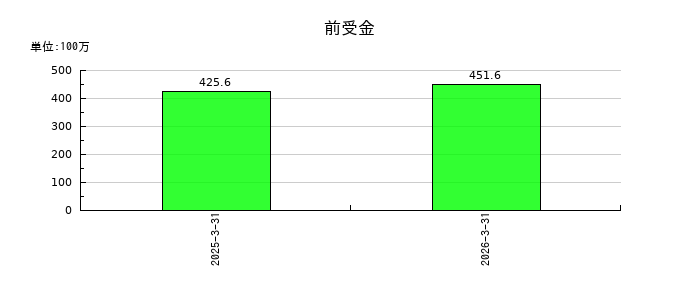 TalentXの前受金の推移