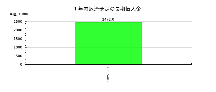 ＴａｌｅｎｔＸの１年内返済予定の長期借入金の推移