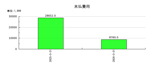 TalentXの未払費用の推移