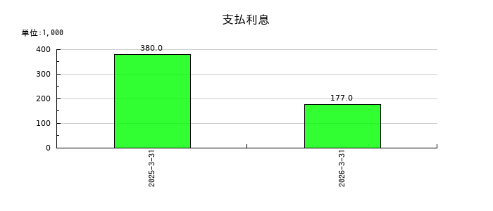 ＴａｌｅｎｔＸの支払利息の推移