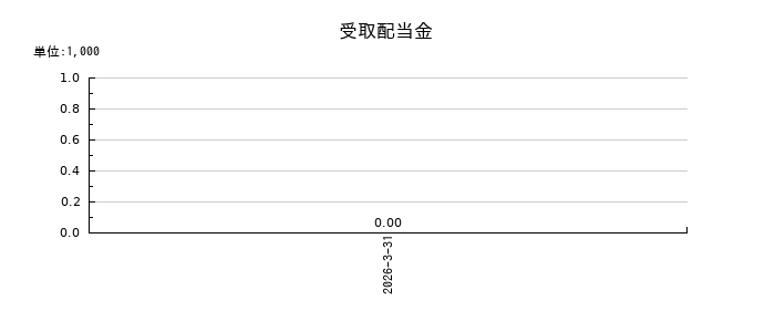 ＴａｌｅｎｔＸの受取配当金の推移