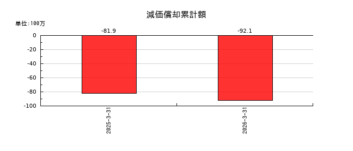 TalentXの減価償却累計額の推移