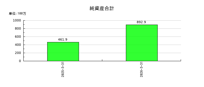 TalentXの株主資本合計の推移