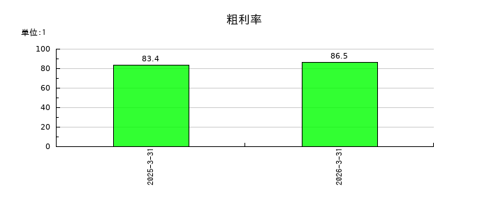 ＴａｌｅｎｔＸの粗利率の推移