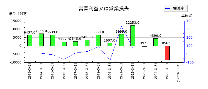 日本コークス工業の通期の営業利益推移