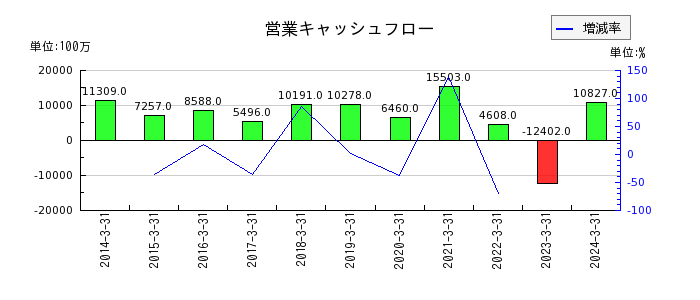 日本コークス工業の営業キャッシュフロー推移