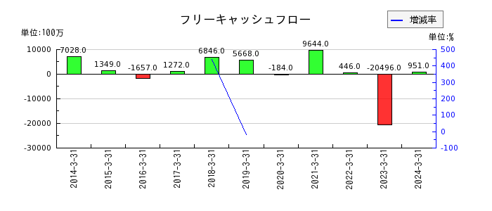 日本コークス工業のフリーキャッシュフロー推移