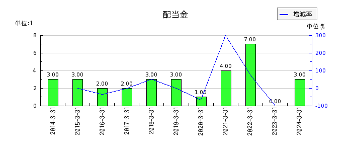 日本コークス工業の年間配当金推移