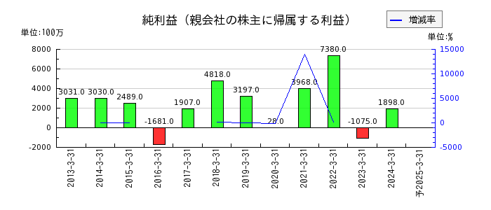 日本コークス工業の通期の純利益推移