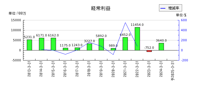 日本コークス工業の通期の経常利益推移