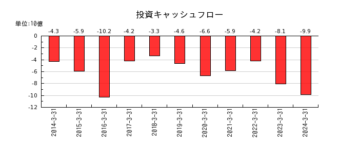 日本コークス工業の投資キャッシュフロー推移