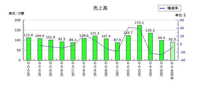 日本コークス工業の通期の売上高推移