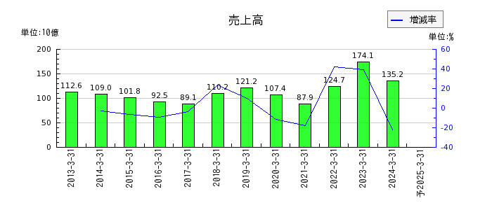 日本コークス工業の通期の売上高推移