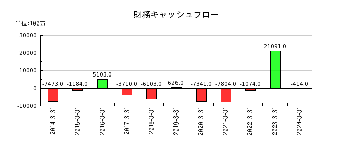 日本コークス工業の財務キャッシュフロー推移