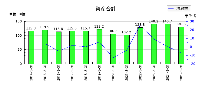 日本コークス工業の資産合計の推移