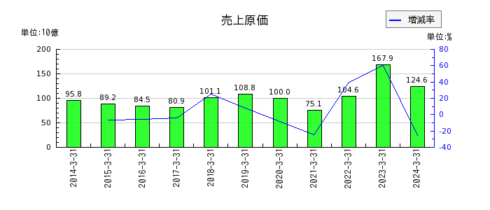 日本コークス工業の売上原価の推移