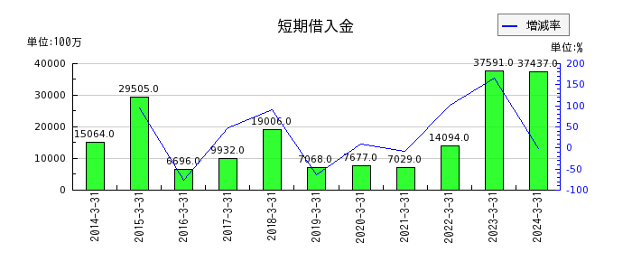 日本コークス工業の短期借入金の推移