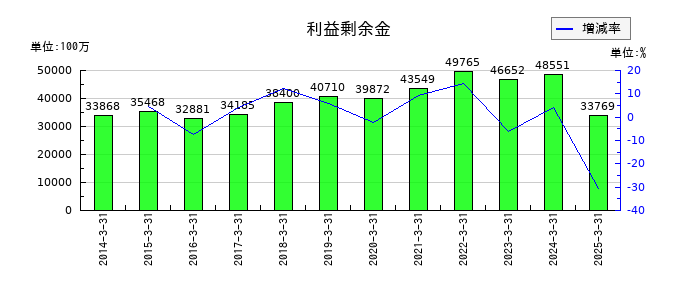 日本コークス工業の利益剰余金の推移