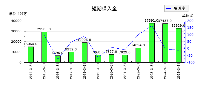 日本コークス工業の短期借入金の推移