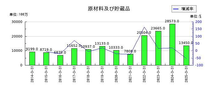 日本コークス工業の原材料及び貯蔵品の推移