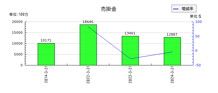 日本コークス工業の固定負債合計の推移