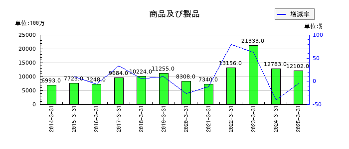 日本コークス工業の商品及び製品の推移