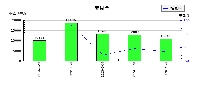 日本コークス工業の売掛金の推移