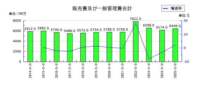 日本コークス工業の販売費及び一般管理費合計の推移