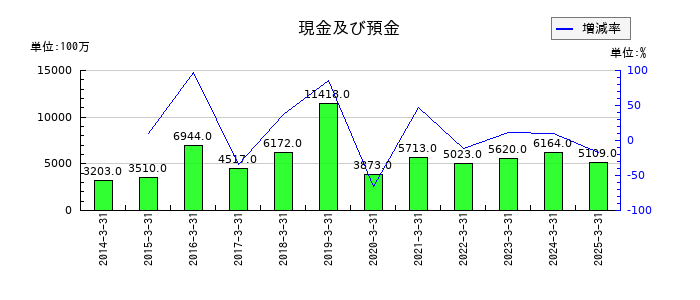 日本コークス工業の現金及び預金の推移