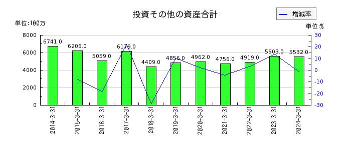 日本コークス工業の投資その他の資産合計の推移