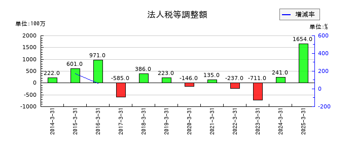 日本コークス工業の法人税等調整額の推移