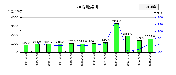 日本コークス工業の積揚地諸掛の推移