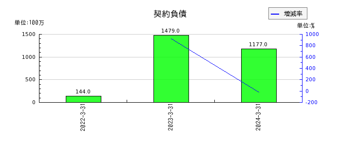 日本コークス工業の契約負債の推移