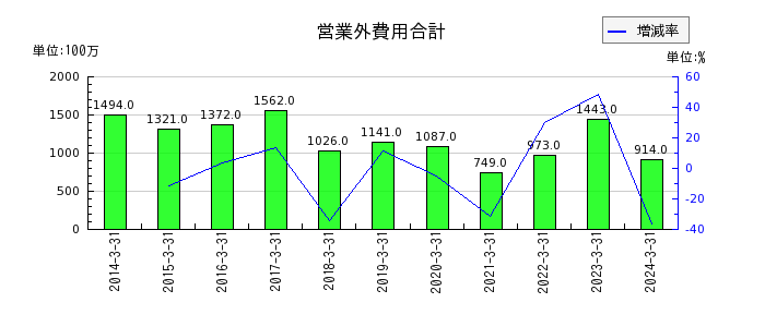 日本コークス工業の営業外費用合計の推移
