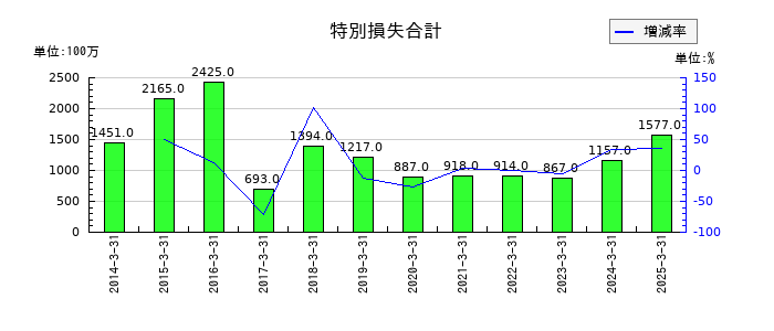 日本コークス工業の特別損失合計の推移
