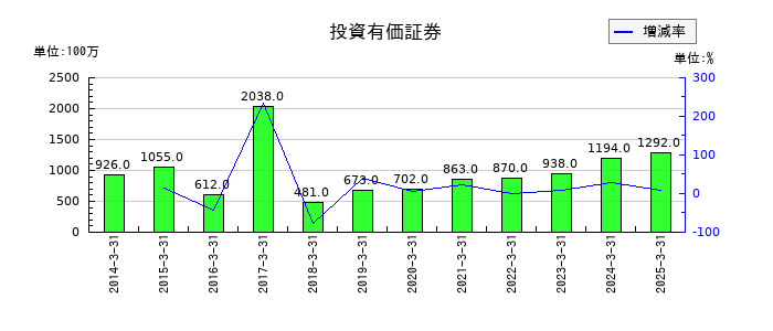 日本コークス工業の投資有価証券の推移