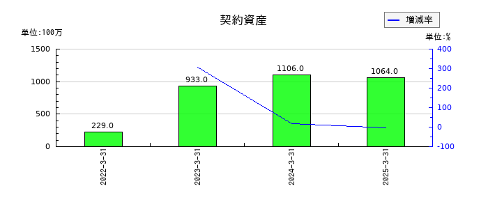 日本コークス工業の契約資産の推移