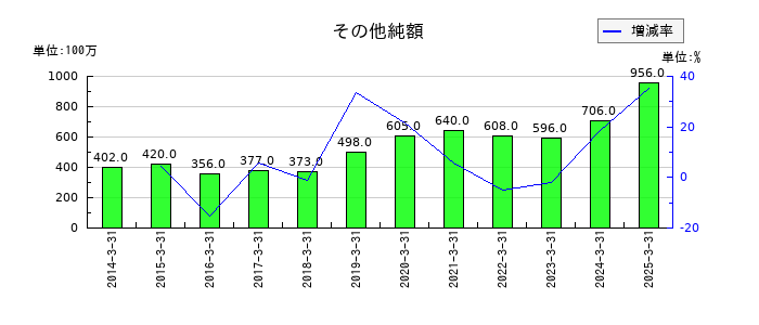 日本コークス工業のその他純額の推移