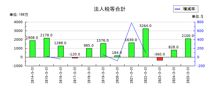 日本コークス工業の受取手形の推移