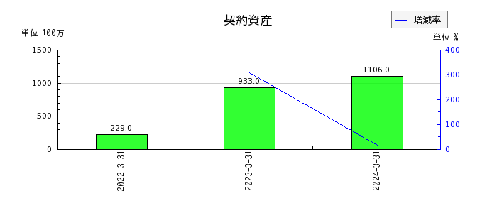 日本コークス工業の固定資産除却損の推移