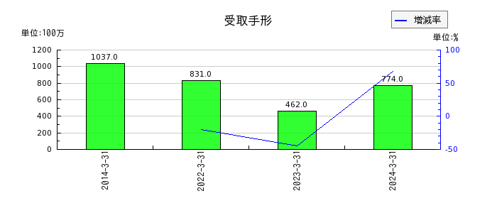 日本コークス工業の無形固定資産合計の推移