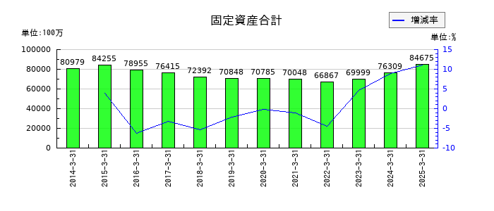 日本コークス工業の固定資産合計の推移