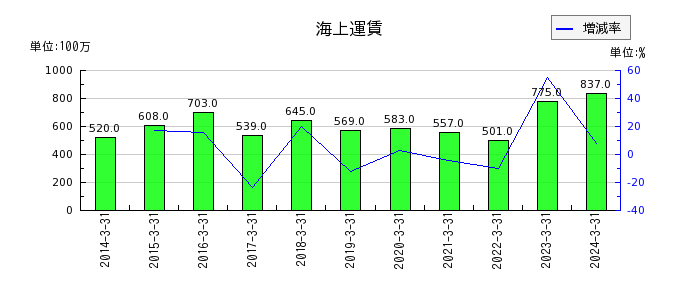 日本コークス工業のその他有価証券評価差額金の推移