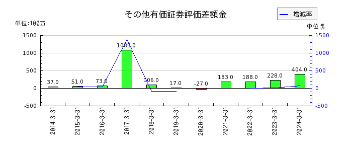 日本コークス工業の借入関係費用の推移
