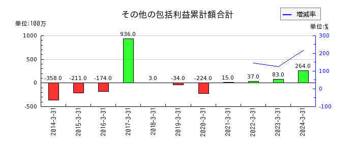 日本コークス工業の賞与引当金繰入額の推移